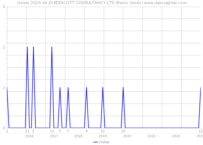 Visitas 2024 de JO EDDICOTT CONSULTANCY LTD (Reino Unido) 