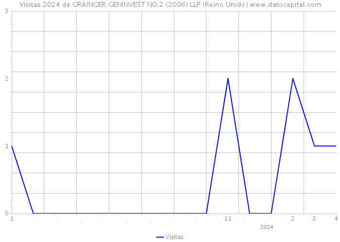 Visitas 2024 de GRAINGER GENINVEST NO.2 (2006) LLP (Reino Unido) 