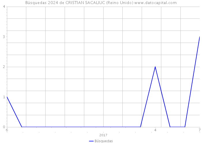 Búsquedas 2024 de CRISTIAN SACALIUC (Reino Unido) 