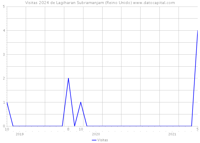 Visitas 2024 de Lagiharan Subramanjam (Reino Unido) 