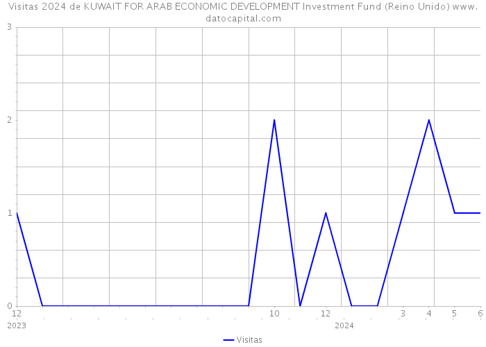 Visitas 2024 de KUWAIT FOR ARAB ECONOMIC DEVELOPMENT Investment Fund (Reino Unido) 