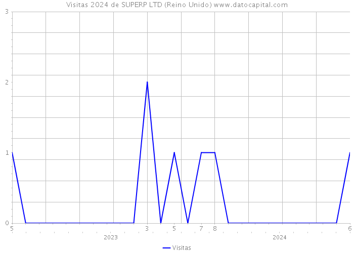 Visitas 2024 de SUPERP LTD (Reino Unido) 