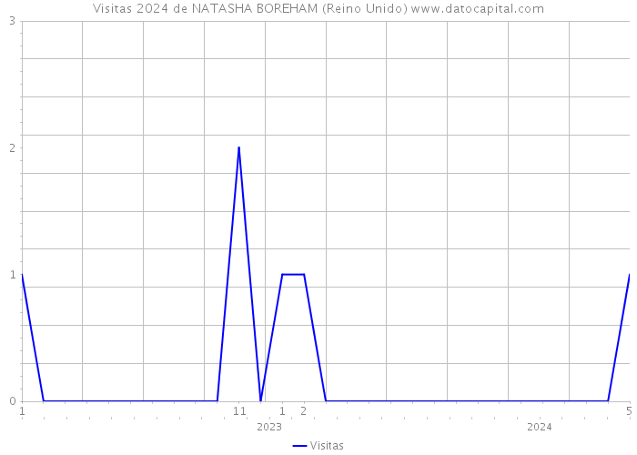 Visitas 2024 de NATASHA BOREHAM (Reino Unido) 