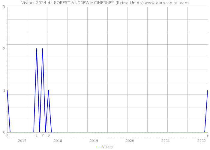 Visitas 2024 de ROBERT ANDREW MCINERNEY (Reino Unido) 