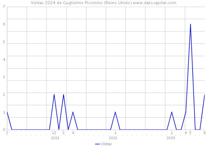 Visitas 2024 de Guglielmo Piccinino (Reino Unido) 