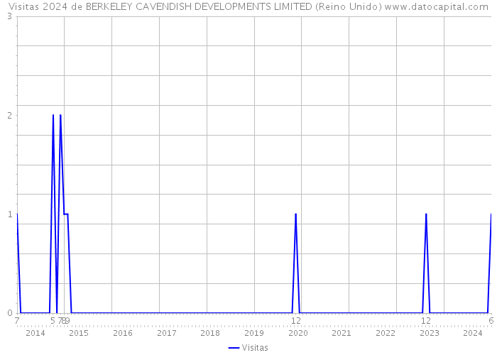 Visitas 2024 de BERKELEY CAVENDISH DEVELOPMENTS LIMITED (Reino Unido) 