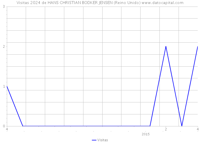 Visitas 2024 de HANS CHRISTIAN BODKER JENSEN (Reino Unido) 