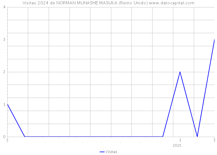 Visitas 2024 de NORMAN MUNASHE MASUKA (Reino Unido) 
