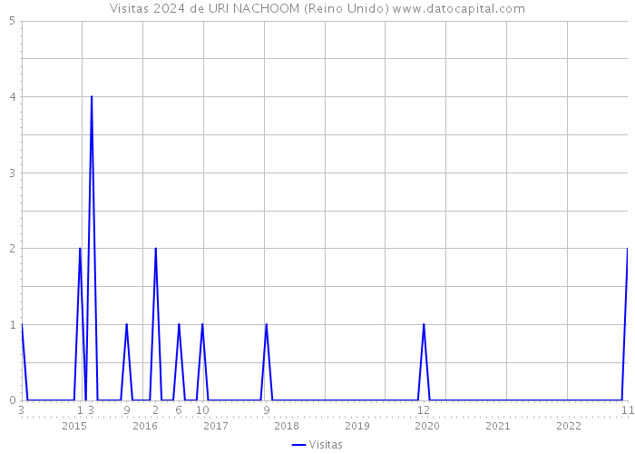 Visitas 2024 de URI NACHOOM (Reino Unido) 