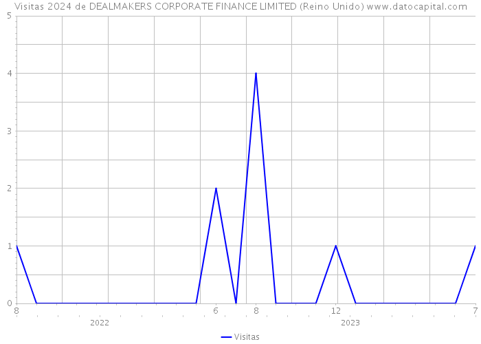 Visitas 2024 de DEALMAKERS CORPORATE FINANCE LIMITED (Reino Unido) 