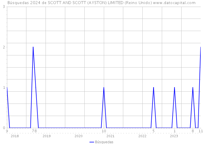Búsquedas 2024 de SCOTT AND SCOTT (AYSTON) LIMITED (Reino Unido) 