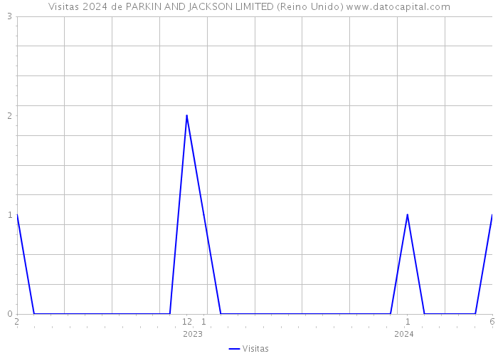 Visitas 2024 de PARKIN AND JACKSON LIMITED (Reino Unido) 