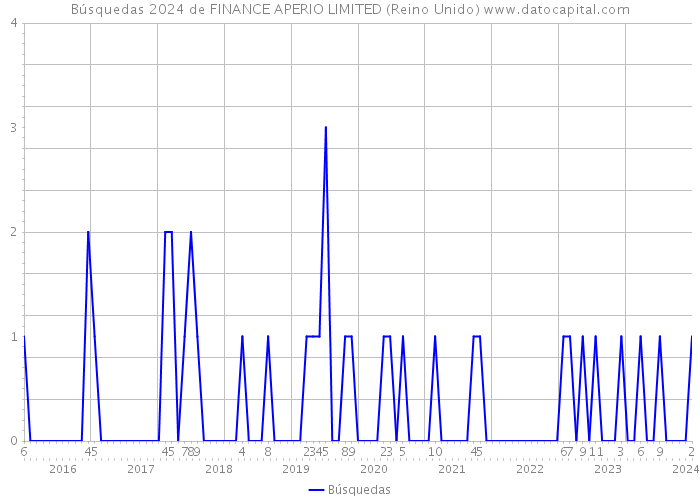 Búsquedas 2024 de FINANCE APERIO LIMITED (Reino Unido) 