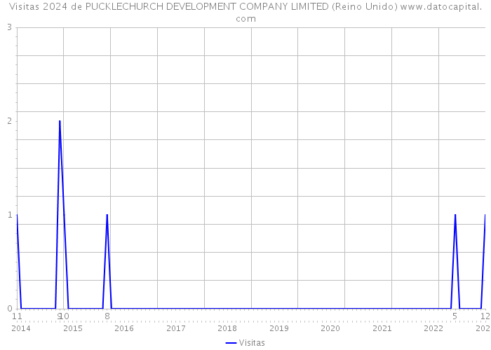 Visitas 2024 de PUCKLECHURCH DEVELOPMENT COMPANY LIMITED (Reino Unido) 