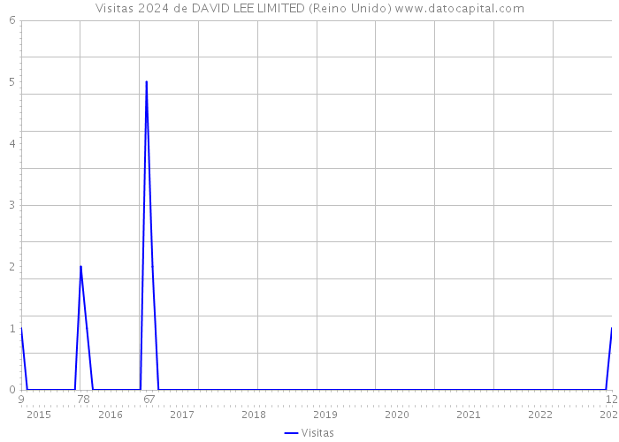 Visitas 2024 de DAVID LEE LIMITED (Reino Unido) 