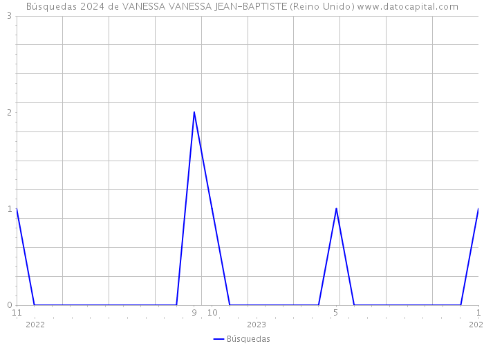 Búsquedas 2024 de VANESSA VANESSA JEAN-BAPTISTE (Reino Unido) 