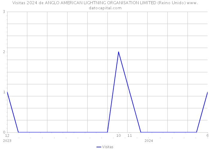 Visitas 2024 de ANGLO AMERICAN LIGHTNING ORGANISATION LIMITED (Reino Unido) 