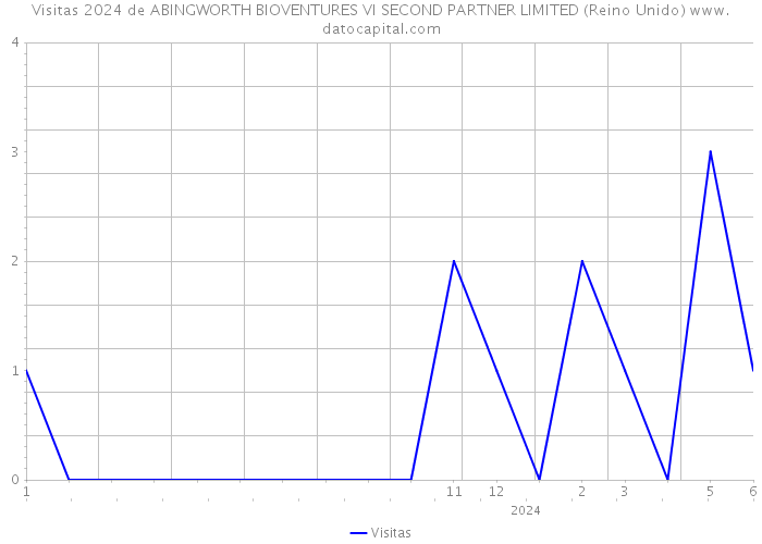 Visitas 2024 de ABINGWORTH BIOVENTURES VI SECOND PARTNER LIMITED (Reino Unido) 