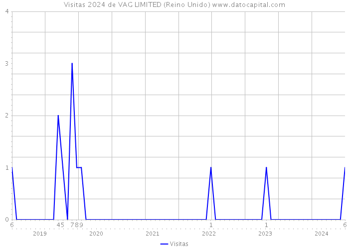 Visitas 2024 de VAG LIMITED (Reino Unido) 