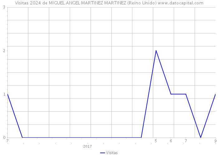 Visitas 2024 de MIGUEL ANGEL MARTINEZ MARTINEZ (Reino Unido) 