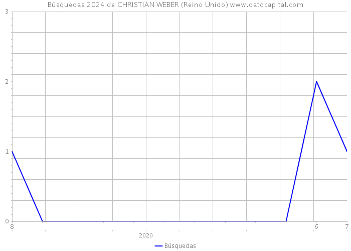 Búsquedas 2024 de CHRISTIAN WEBER (Reino Unido) 