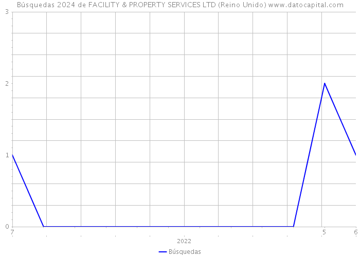 Búsquedas 2024 de FACILITY & PROPERTY SERVICES LTD (Reino Unido) 