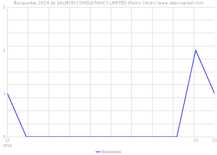 Búsquedas 2024 de SALMON CONSULTANCY LIMITED (Reino Unido) 