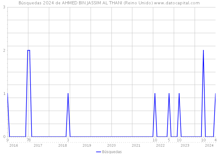Búsquedas 2024 de AHMED BIN JASSIM AL THANI (Reino Unido) 