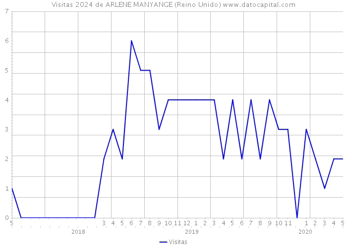 Visitas 2024 de ARLENE MANYANGE (Reino Unido) 