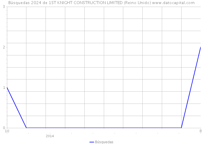 Búsquedas 2024 de 1ST KNIGHT CONSTRUCTION LIMITED (Reino Unido) 