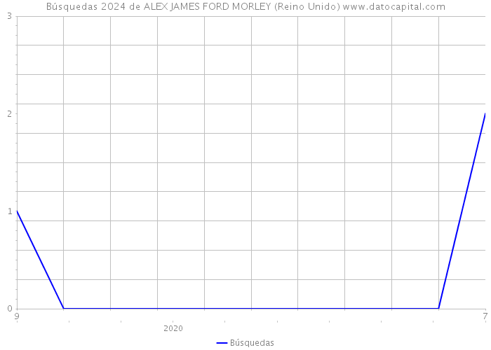 Búsquedas 2024 de ALEX JAMES FORD MORLEY (Reino Unido) 