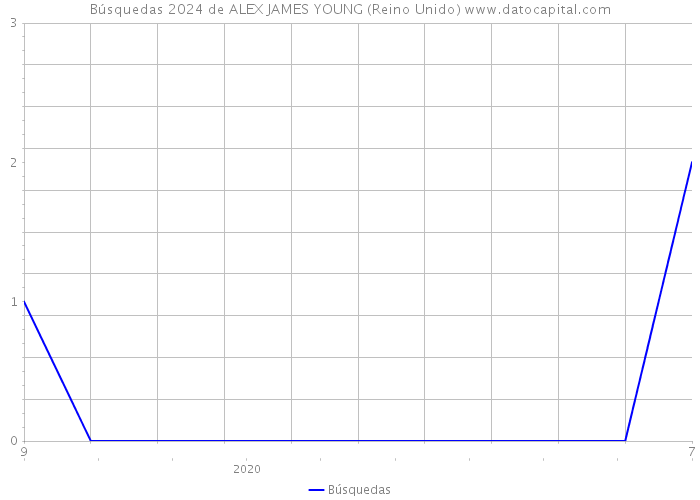 Búsquedas 2024 de ALEX JAMES YOUNG (Reino Unido) 