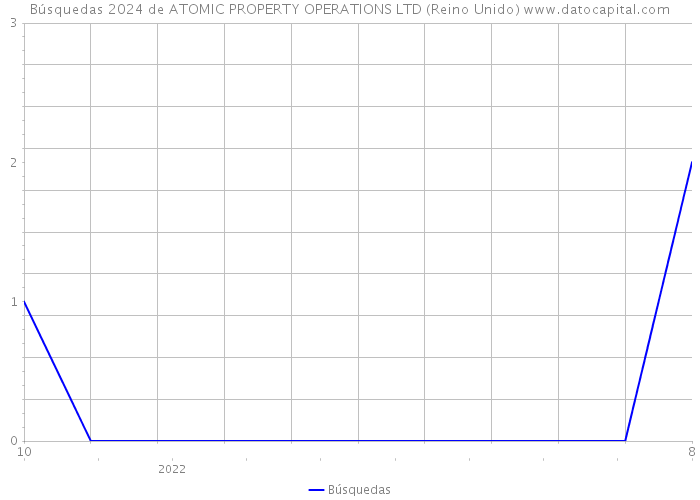 Búsquedas 2024 de ATOMIC PROPERTY OPERATIONS LTD (Reino Unido) 