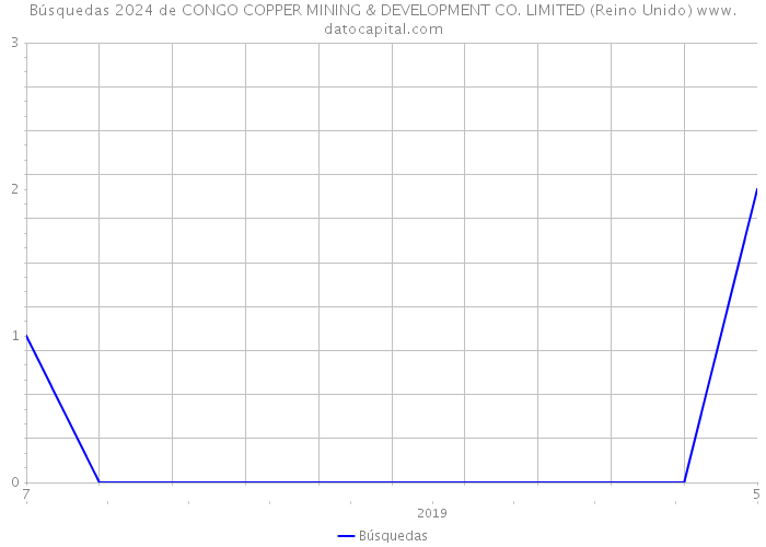 Búsquedas 2024 de CONGO COPPER MINING & DEVELOPMENT CO. LIMITED (Reino Unido) 