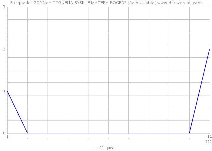 Búsquedas 2024 de CORNELIA SYBILLE MATERA ROGERS (Reino Unido) 