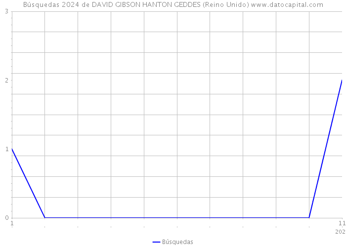 Búsquedas 2024 de DAVID GIBSON HANTON GEDDES (Reino Unido) 