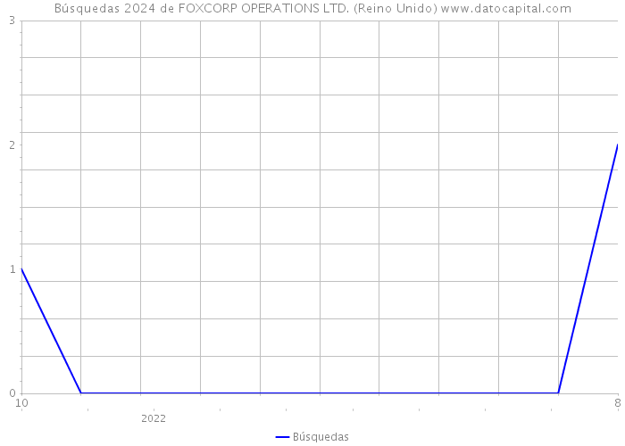 Búsquedas 2024 de FOXCORP OPERATIONS LTD. (Reino Unido) 