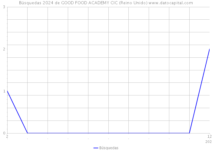 Búsquedas 2024 de GOOD FOOD ACADEMY CIC (Reino Unido) 