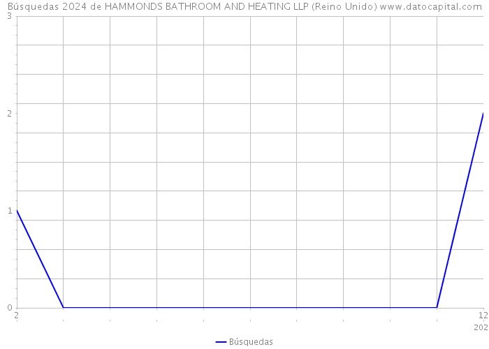 Búsquedas 2024 de HAMMONDS BATHROOM AND HEATING LLP (Reino Unido) 