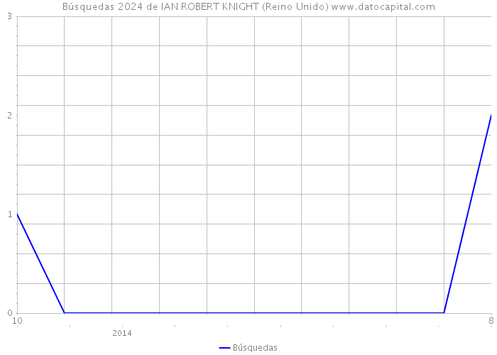 Búsquedas 2024 de IAN ROBERT KNIGHT (Reino Unido) 