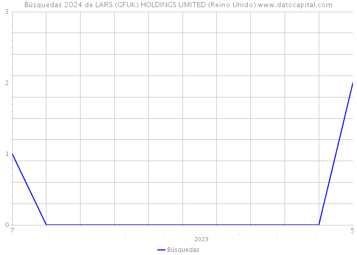 Búsquedas 2024 de LARS (GFUK) HOLDINGS LIMITED (Reino Unido) 