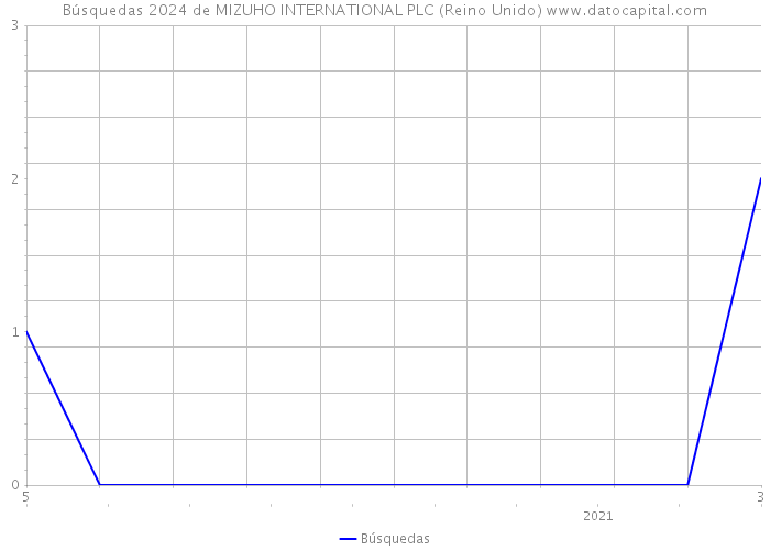 Búsquedas 2024 de MIZUHO INTERNATIONAL PLC (Reino Unido) 