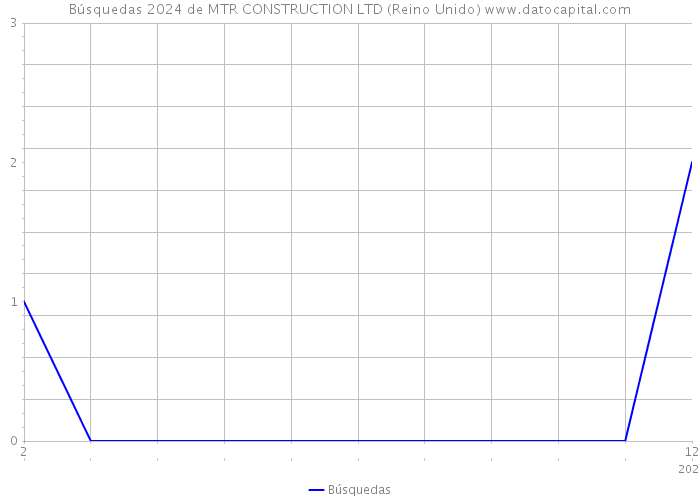 Búsquedas 2024 de MTR CONSTRUCTION LTD (Reino Unido) 