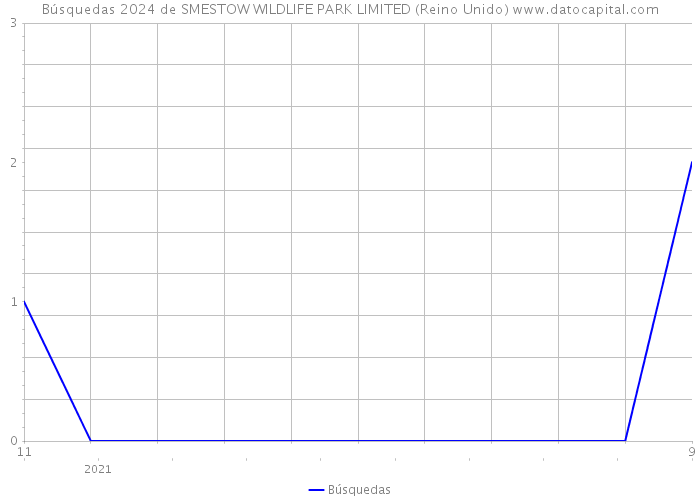 Búsquedas 2024 de SMESTOW WILDLIFE PARK LIMITED (Reino Unido) 