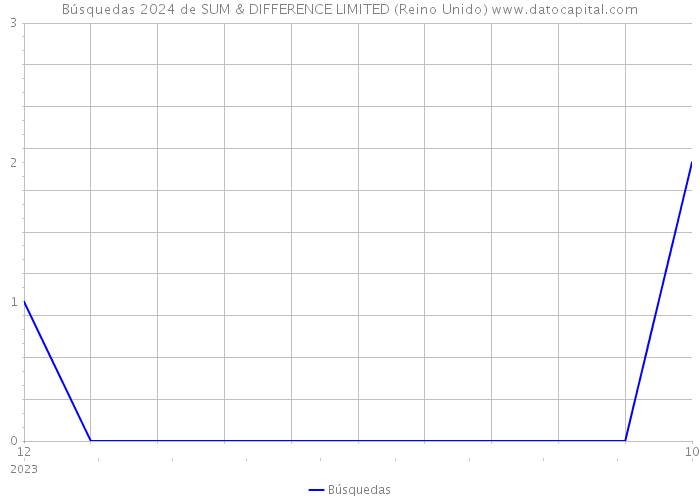 Búsquedas 2024 de SUM & DIFFERENCE LIMITED (Reino Unido) 