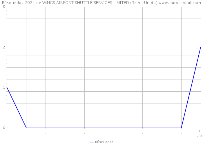 Búsquedas 2024 de WINGS AIRPORT SHUTTLE SERVICES LIMITED (Reino Unido) 