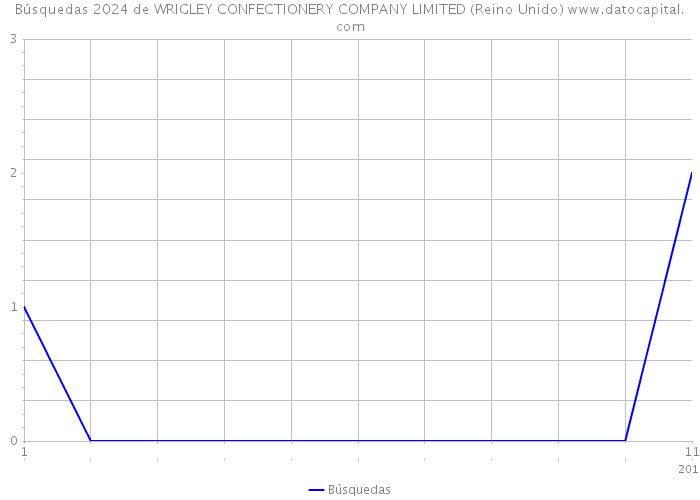 Búsquedas 2024 de WRIGLEY CONFECTIONERY COMPANY LIMITED (Reino Unido) 