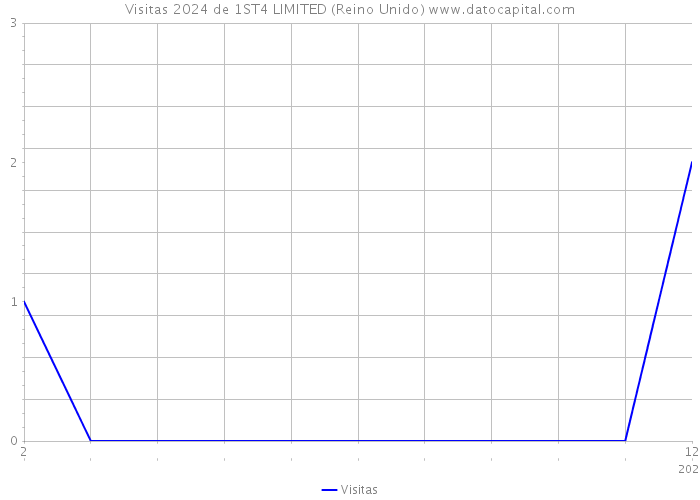 Visitas 2024 de 1ST4 LIMITED (Reino Unido) 