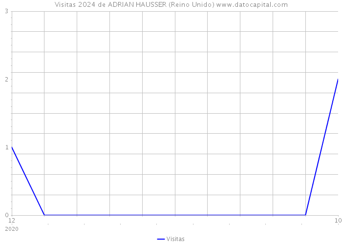 Visitas 2024 de ADRIAN HAUSSER (Reino Unido) 