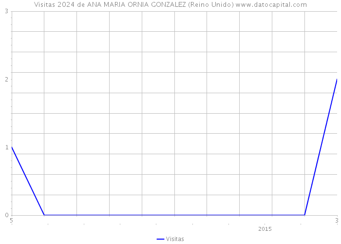 Visitas 2024 de ANA MARIA ORNIA GONZALEZ (Reino Unido) 